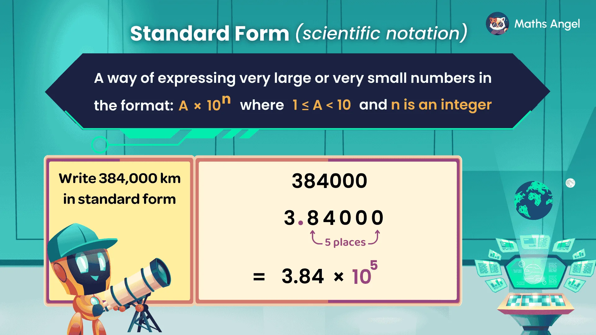 Converting 384,000 to standard form: 3.84 × 10⁵ by moving the decimal five places left