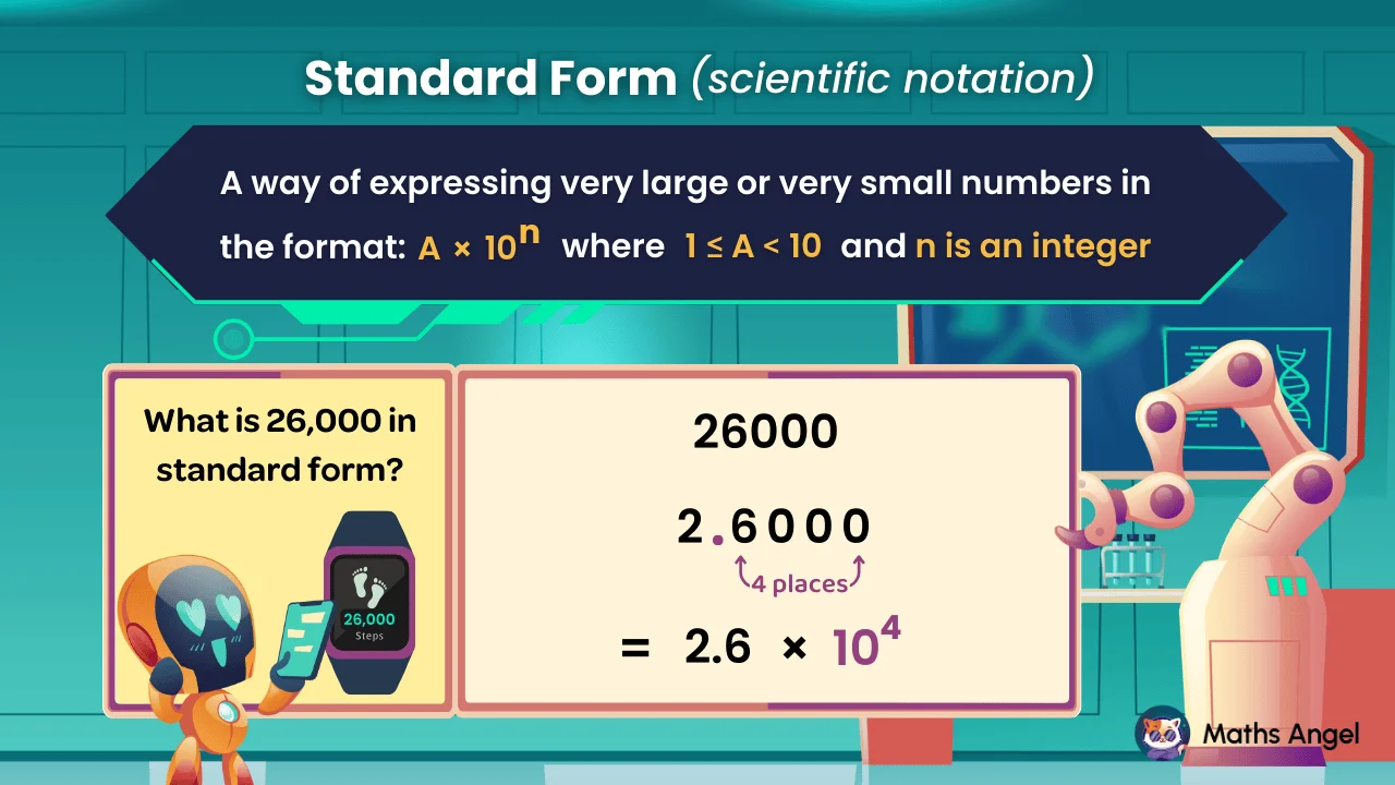 Standard form (scientific notation): expressing numbers as A × 10ⁿ where 1 ≤ A < 10, with example 26,000 = 2.6 × 10⁴