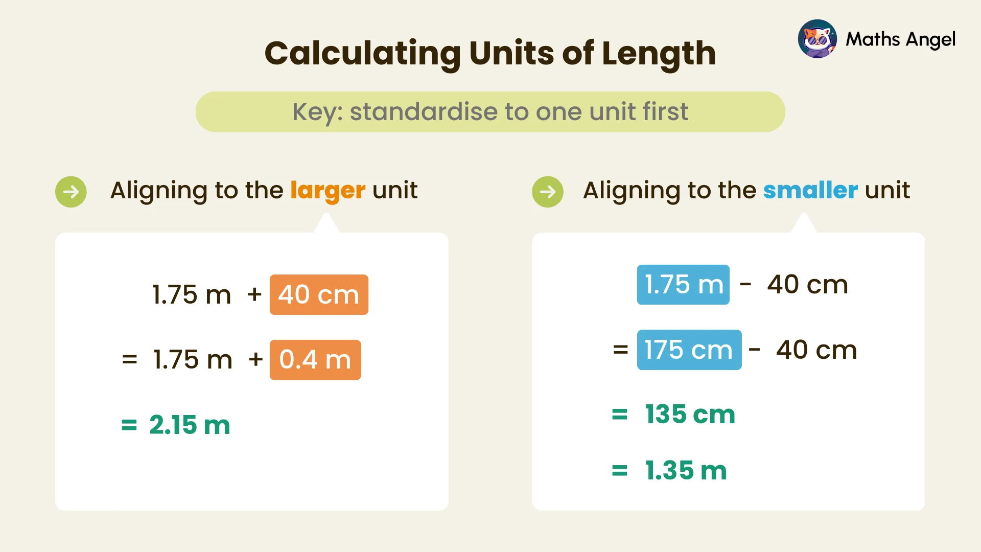 Adding and subtracting units of length by standardising to one unit first, showing 1.75 m + 40 cm = 2.15 m and 1.75 m - 40 cm = 1.35 m as examples.