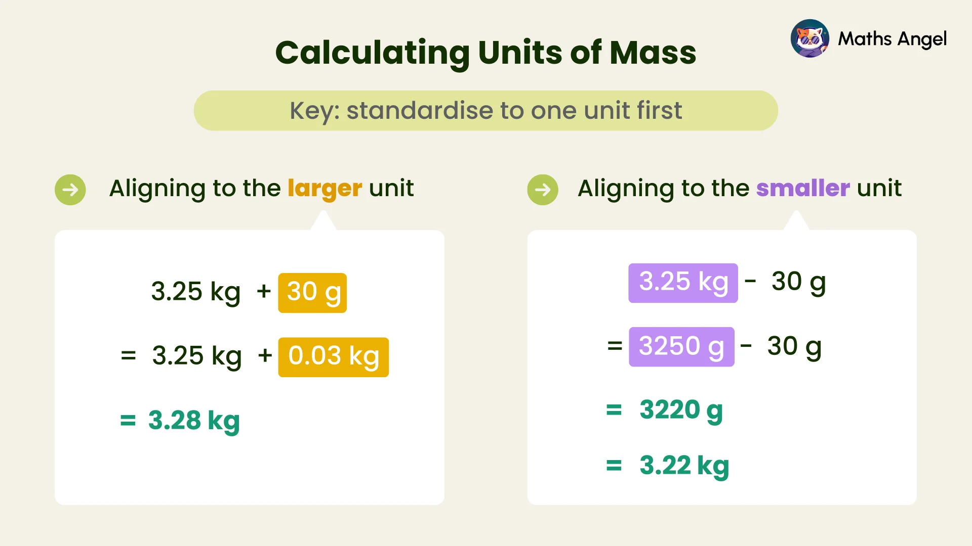 Adding and subtracting units of mass by converting to one unit first, showing 3.25 kg + 30 g = 3.28 kg and 3.25 kg - 30 g = 3.22 kg as examples.