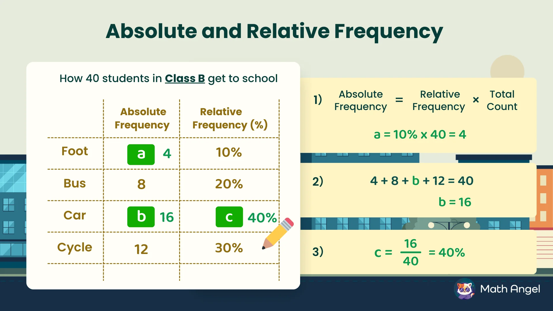 Table showing how 40 students in Class B get to school, with absolute and relative frequencies for four modes.