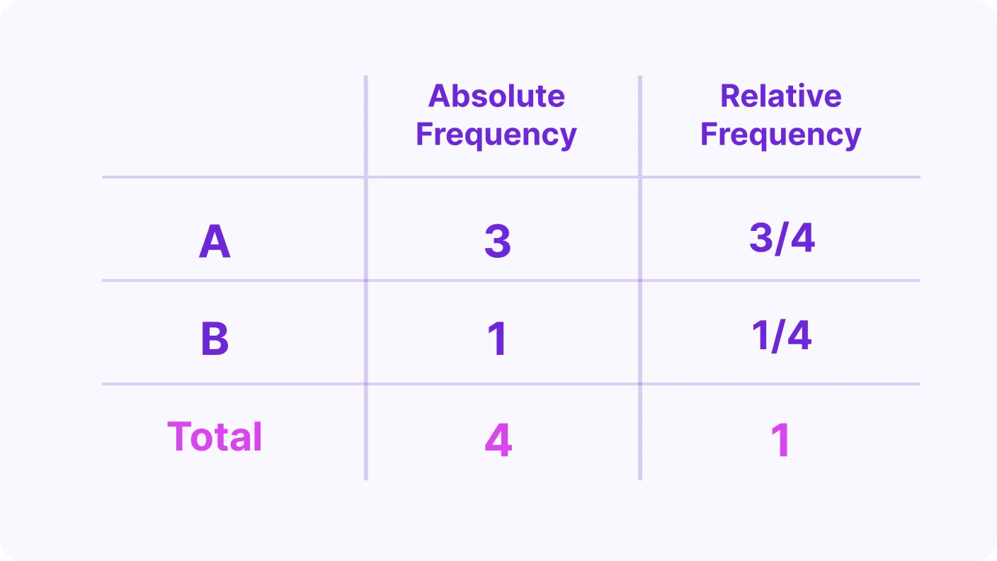 Absolute Frequency and Relative Frequency - introduction visual