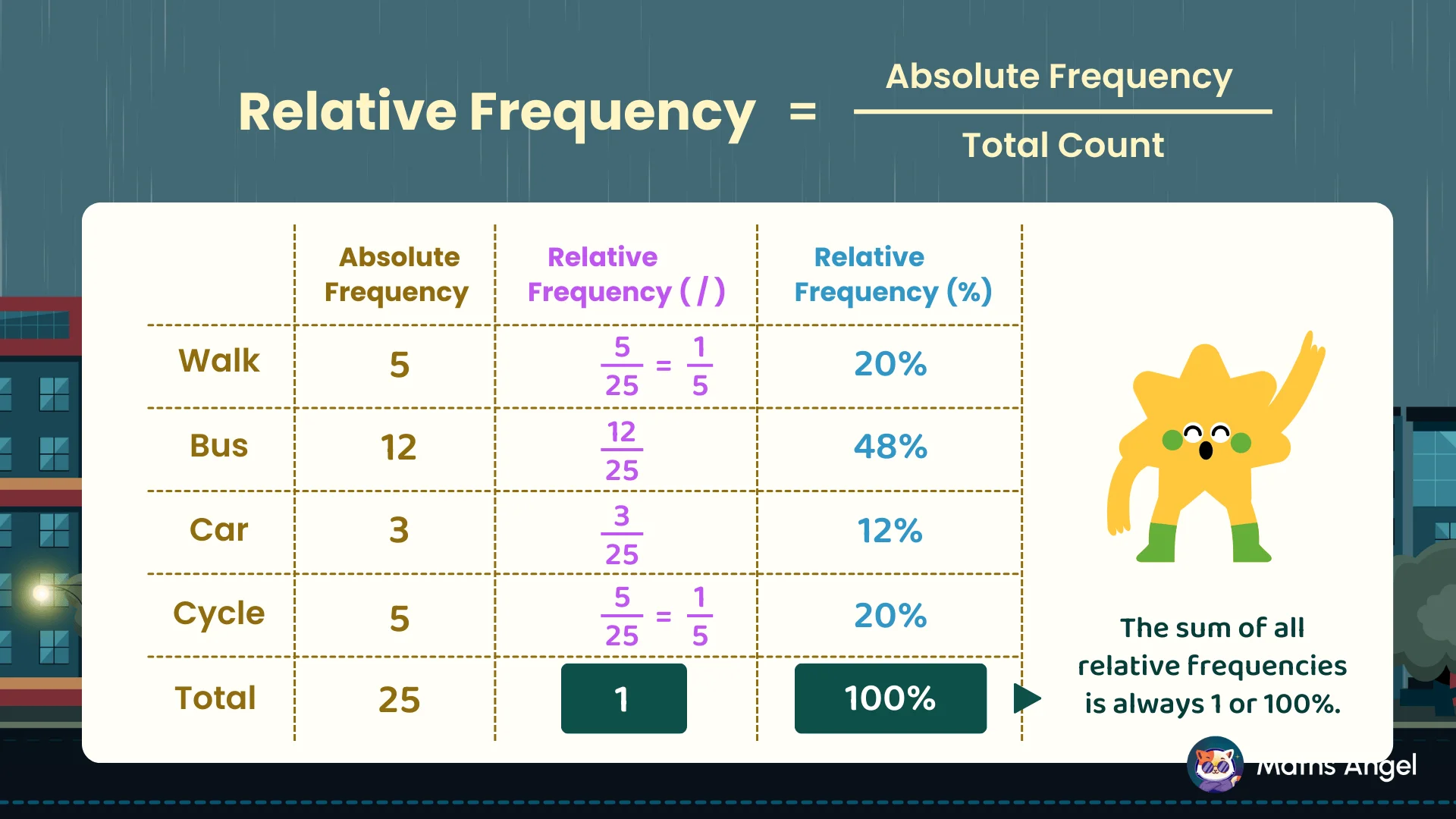 Table comparing absolute frequency, relative frequency, and relative frequency percentages for modes of transport. Total sum equals 1 or 100%.