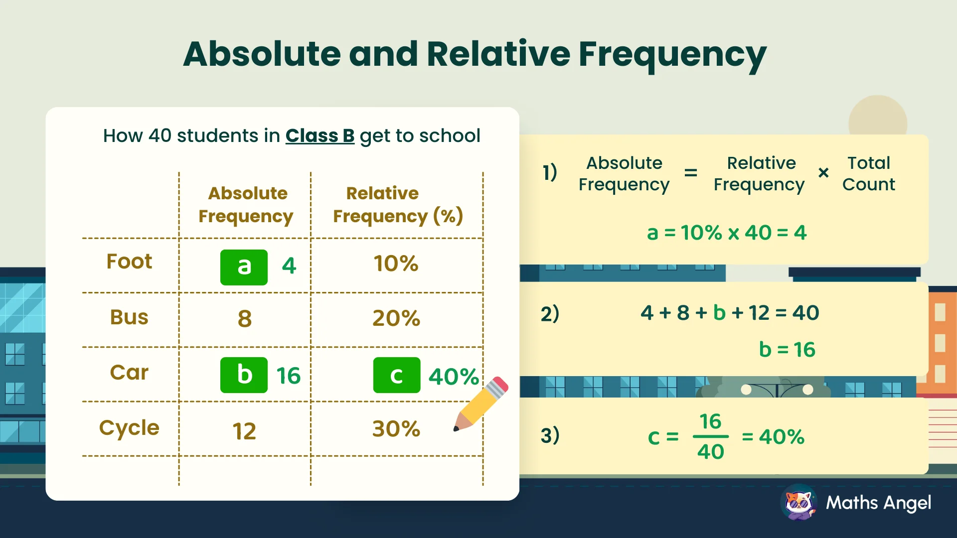 Table showing how 40 students in Class B get to school, with absolute and relative frequencies for four modes.