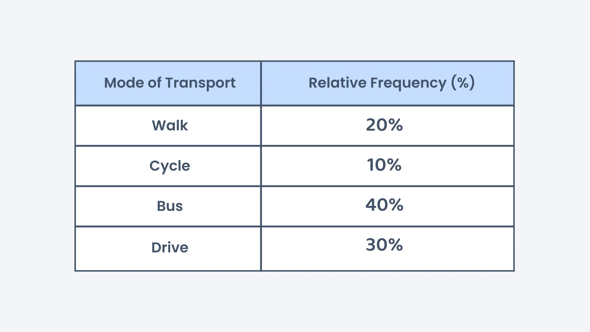 Question 3 diagram