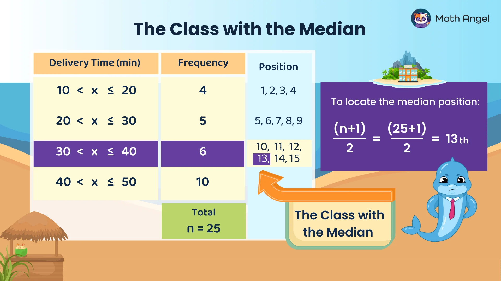 Grouped frequency table for delivery times, showing frequencies and positions to identify the class containing the median. 