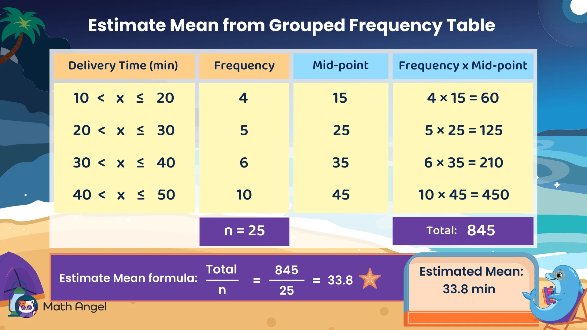 Grouped frequency table showing delivery time intervals and frequencies, with explanations of the modal class, class with the median, estimated mean.