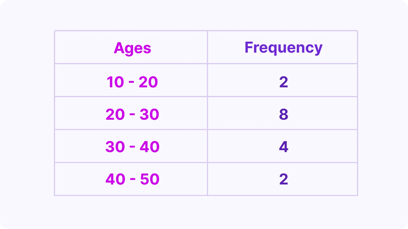 Averages from a Grouped Frequency Table - introduction visual