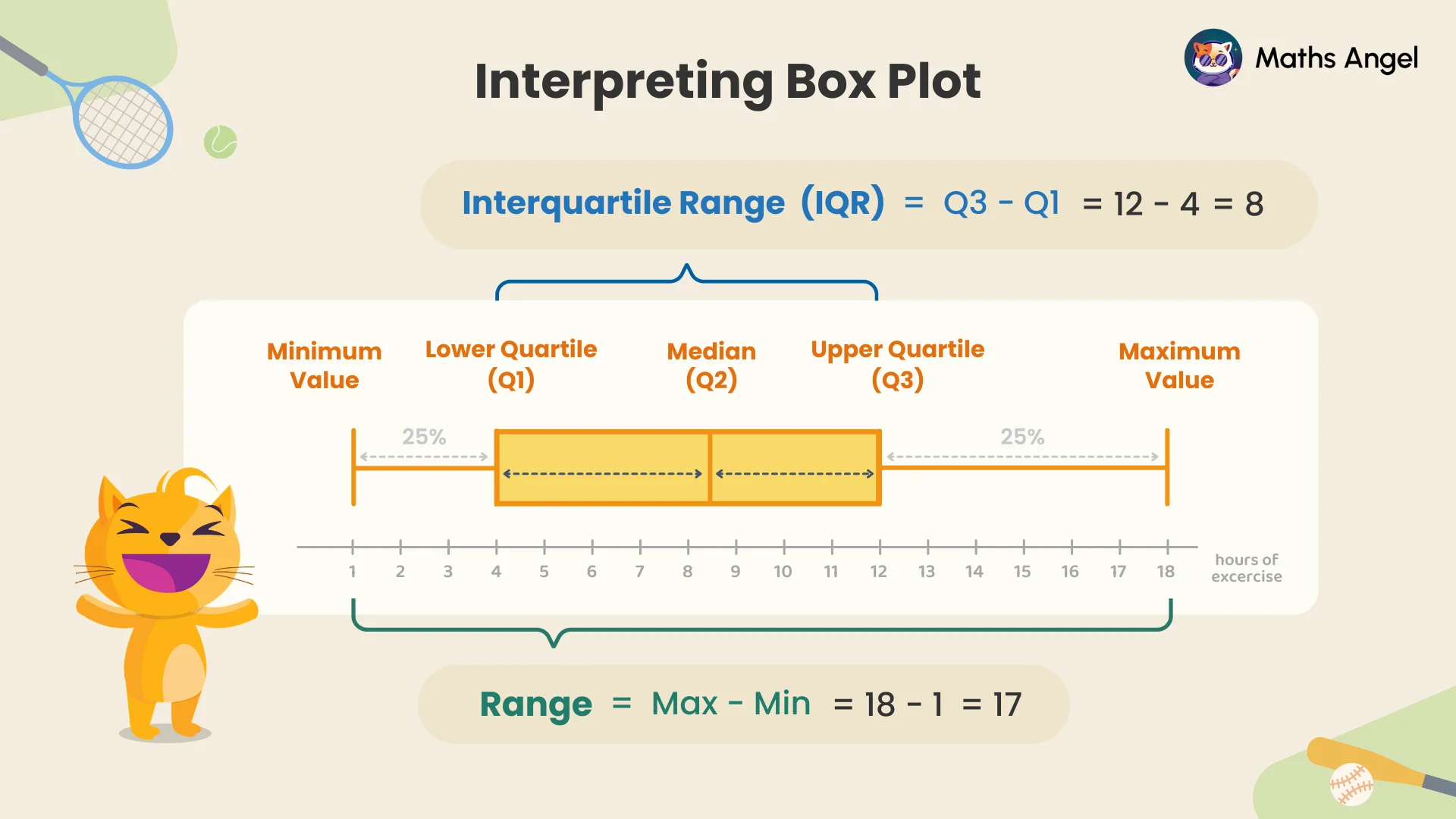 Box plot showing minimum, maximum, Q1, median, Q3, interquartile range (IQR), and range.