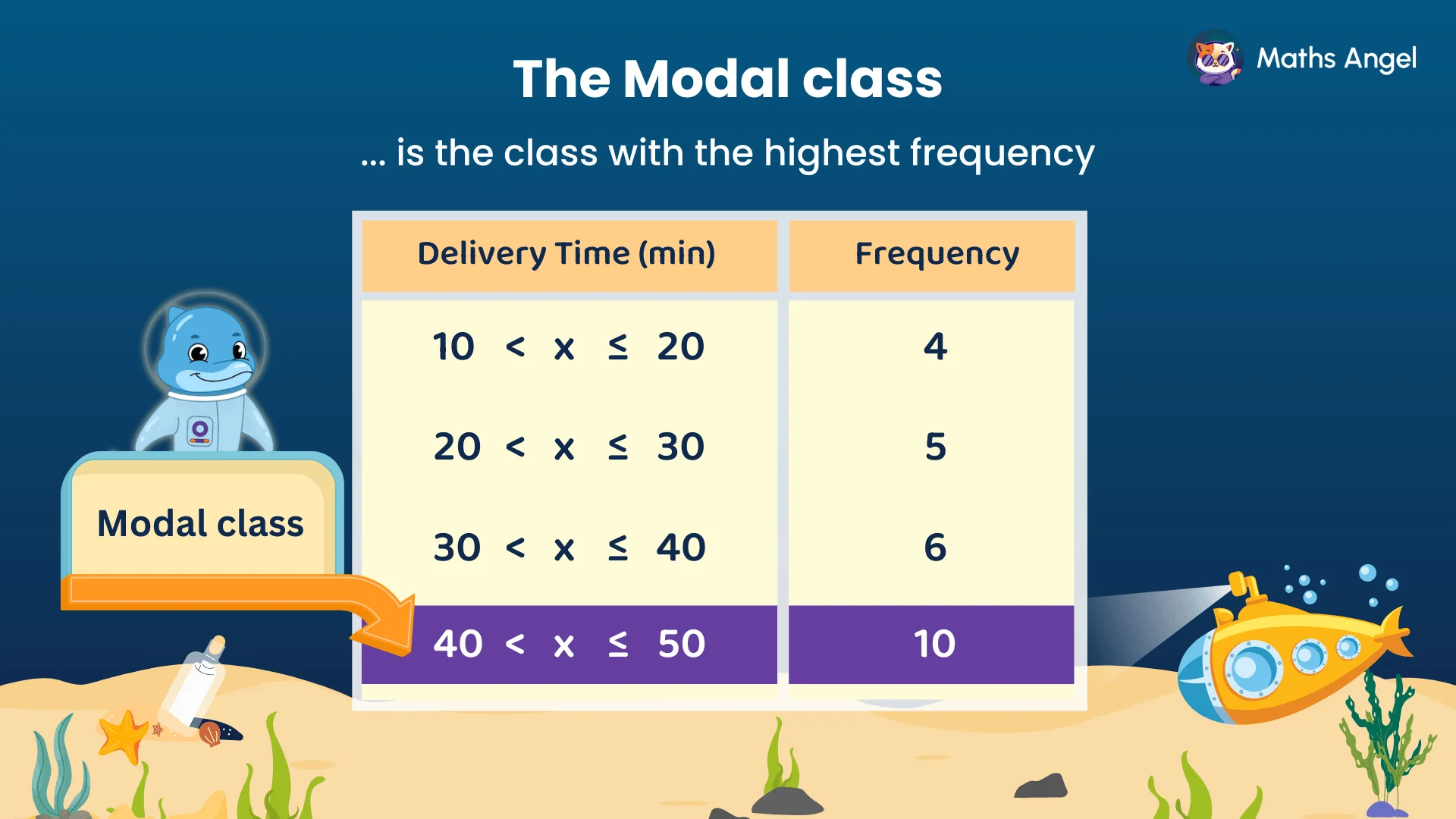 Frequency table of delivery times showing modal class 40 < x ≤ 50 with highest frequency of 10.