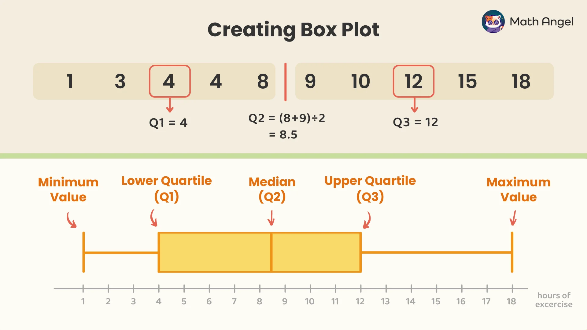 Box plot showing minimum value, lower quartile (Q1), median (Q2), upper quartile (Q3), and maximum value, with example values for hours of exercise.
