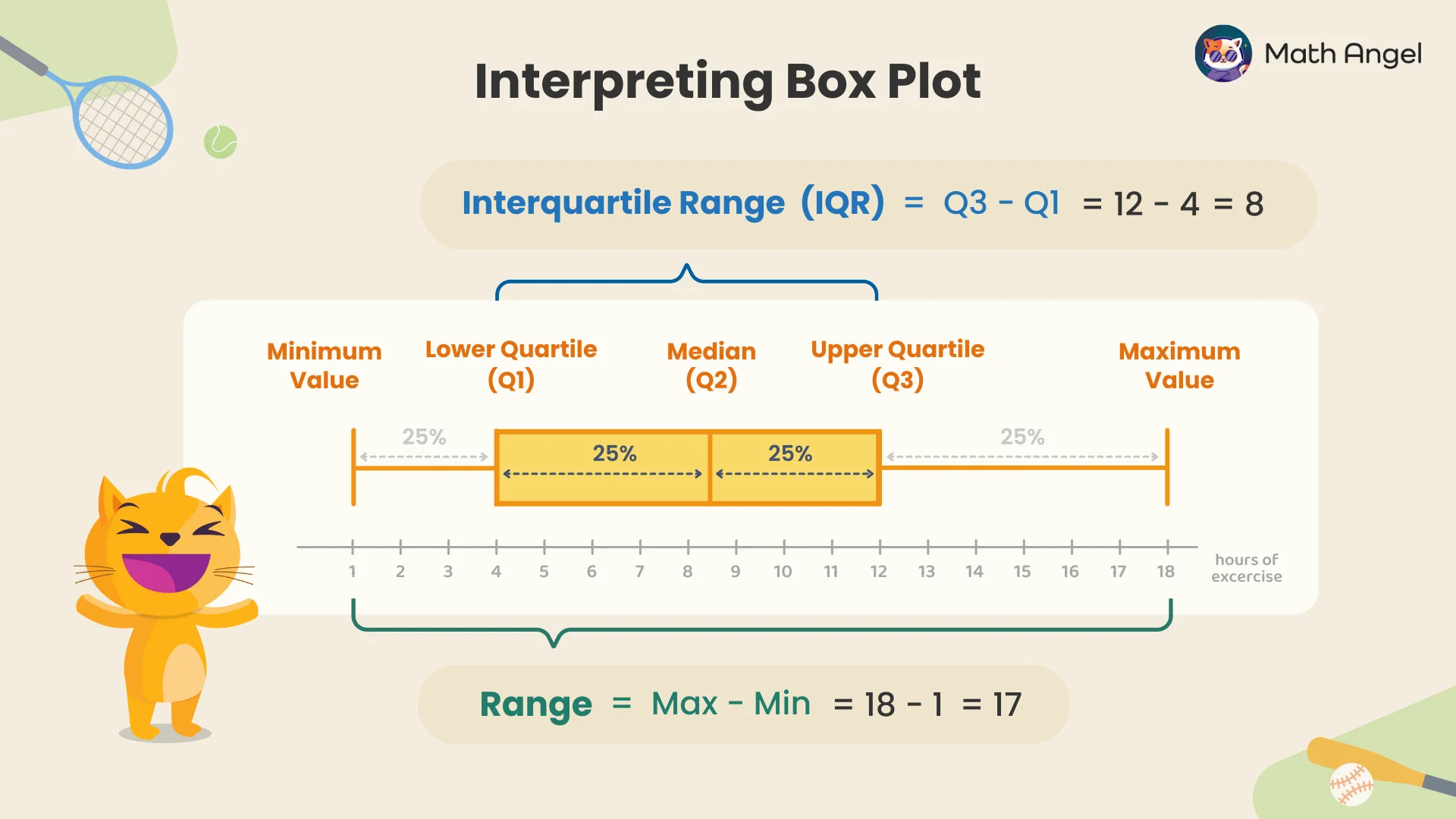 Box plot showing minimum, maximum, Q1, median, Q3, interquartile range (IQR), and range.