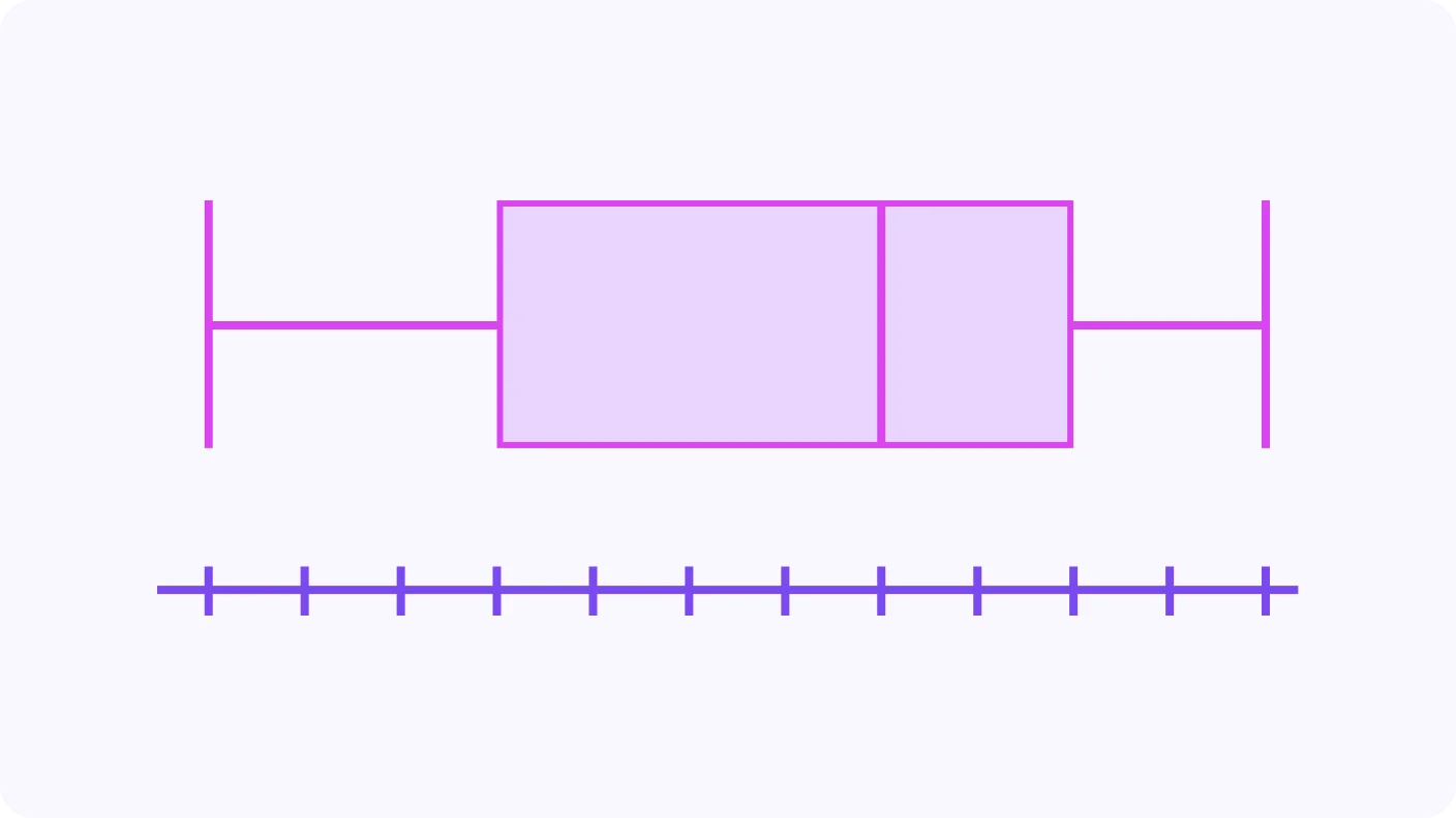 How to Draw and Read a Box Plot - introduction visual
