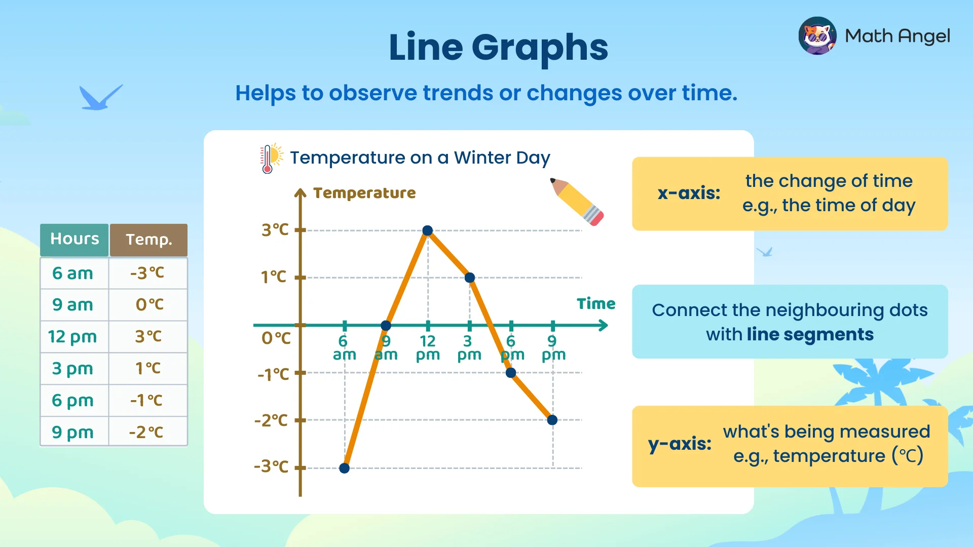 Line graph showing temperature changes from -3°C to 3°C throughout the day, with instructions on reading and creating line graphs.