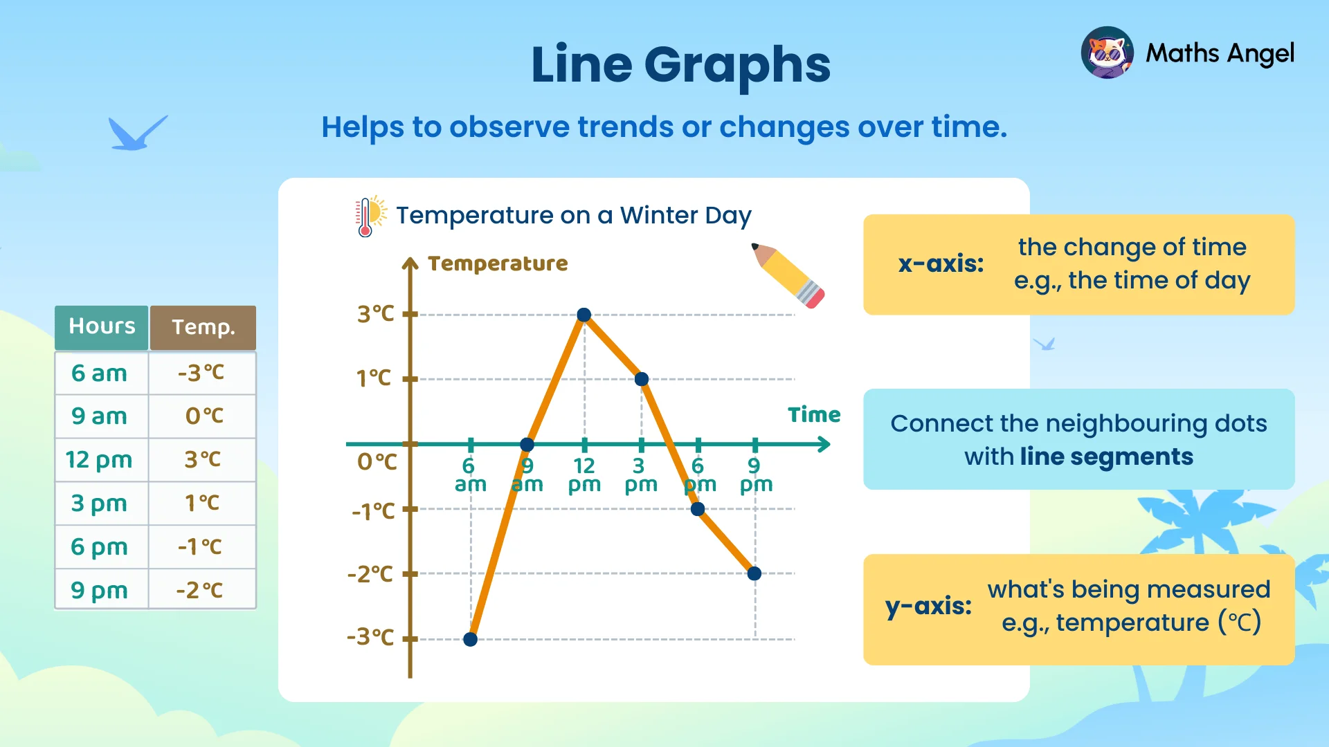 Line graph showing temperature changes from -3°C to 3°C throughout the day, with instructions on reading and creating line graphs.