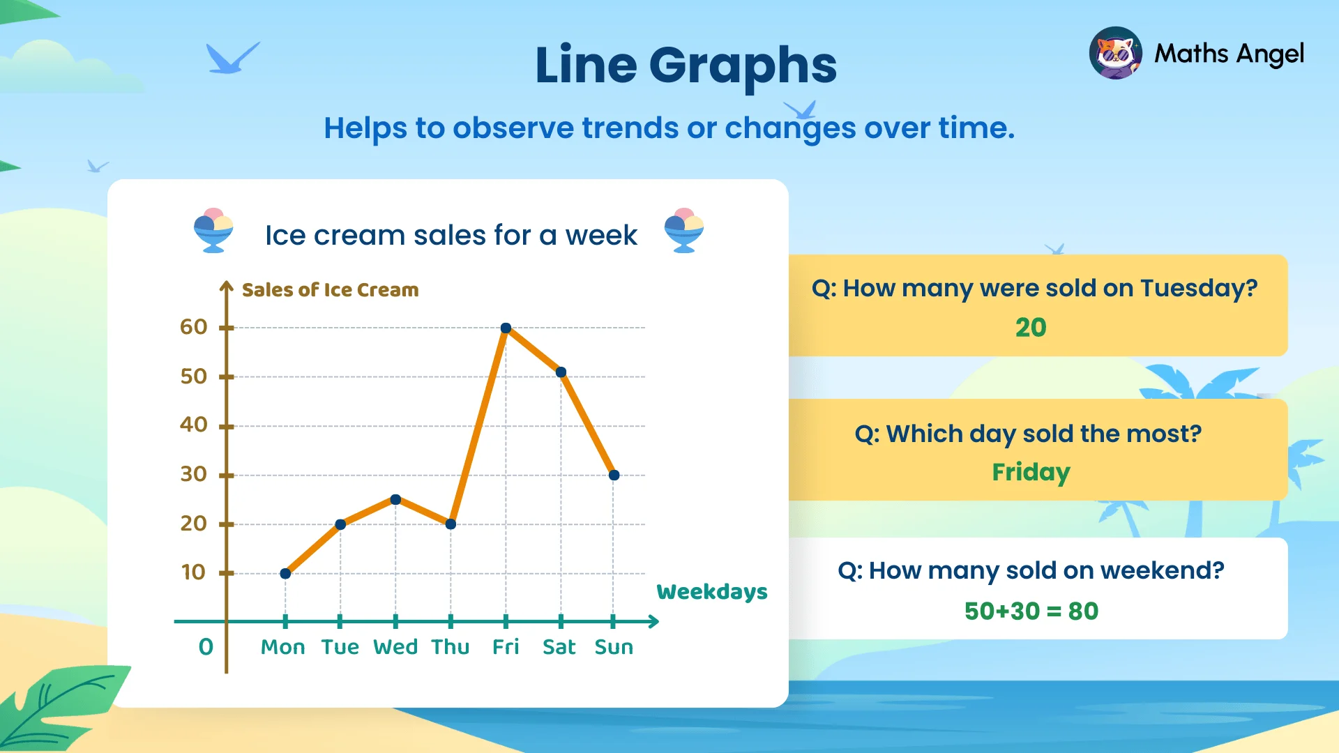 Line graph illustrating daily sales for a week with a peak on Friday, highlighting sales of 20 on Tuesday and 80 over the weekend.