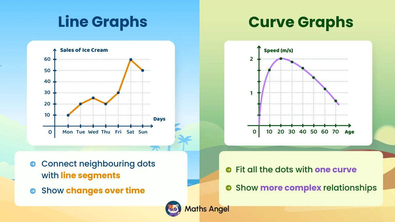 Comparison of line graphs and curve graphs, highlighting differences in representation and complexity of data relationships.