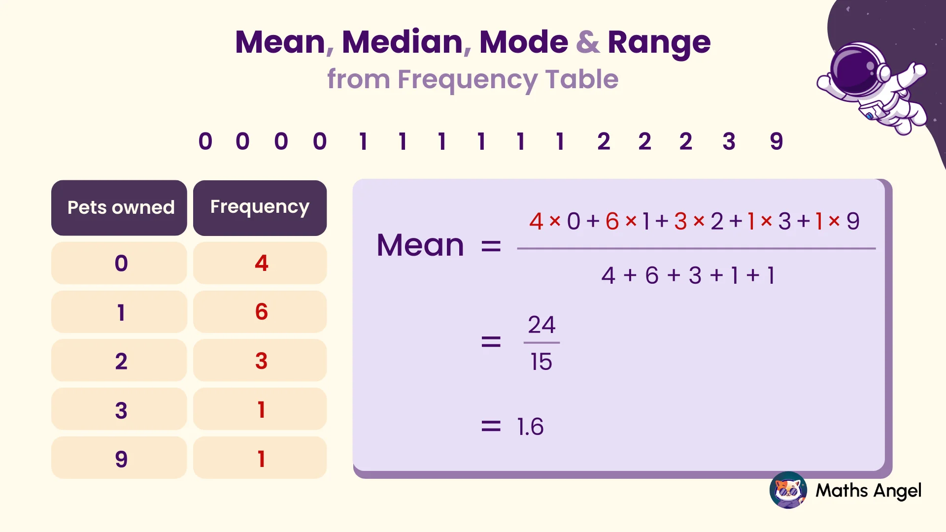 Calculating mean from a frequency table showing number of pets owned, including values and frequency, resulting in a mean of 1.6.