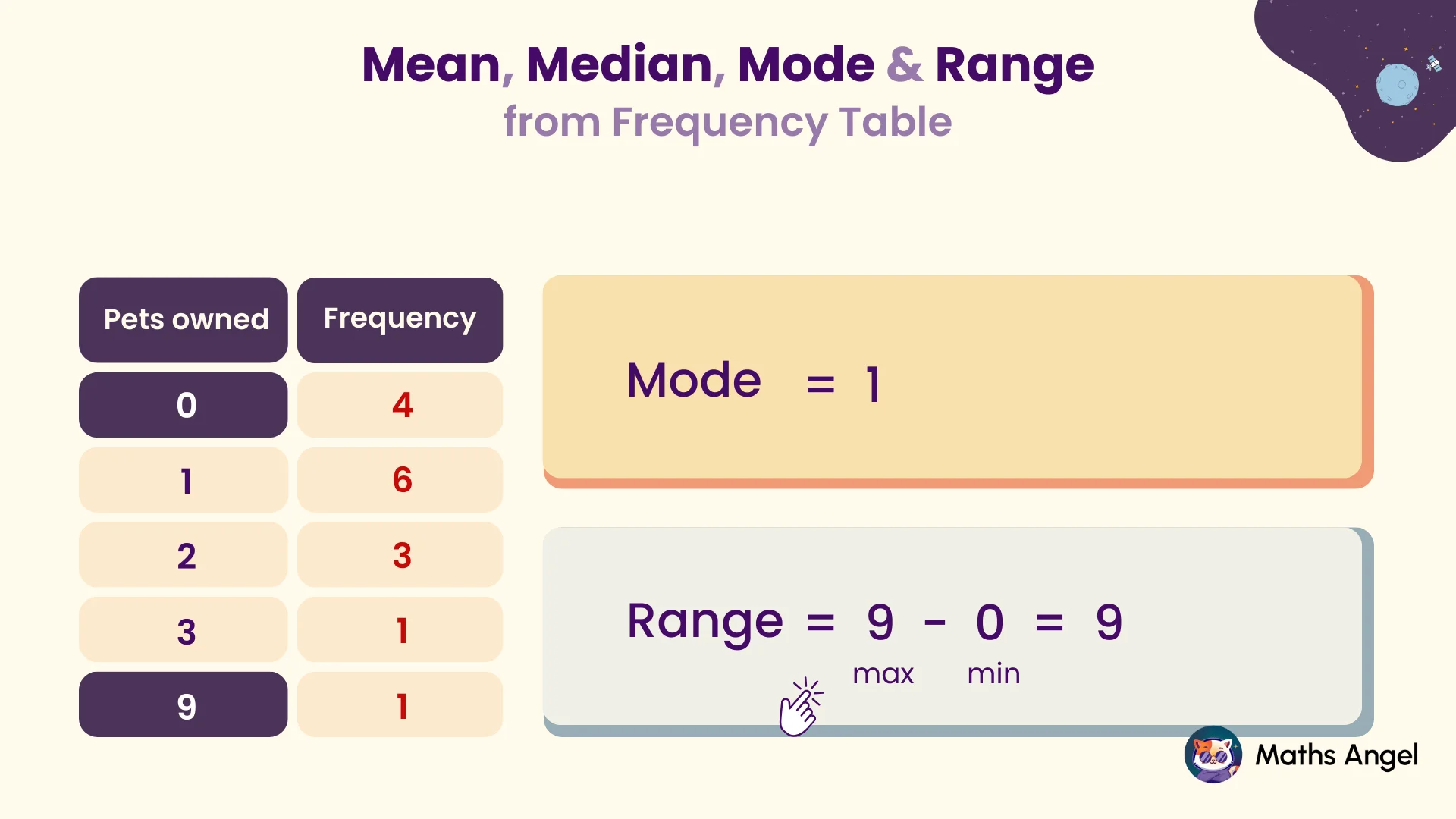 Frequency table showing pets owned with mode of 1 and range of 9. Pets owned range from 0 to 9, with frequencies of 4, 6, 3, 1, and 1 respectively.