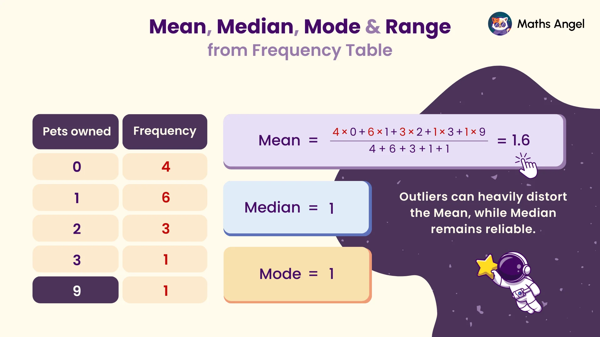 Calculations for mean, median, mode, and range of pets owned, based on a frequency table showing values 0 to 9.