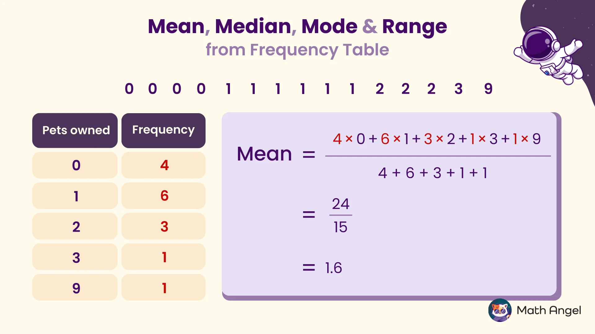 Calculating mean from a frequency table showing number of pets owned, including values and frequency, resulting in a mean of 1.6.