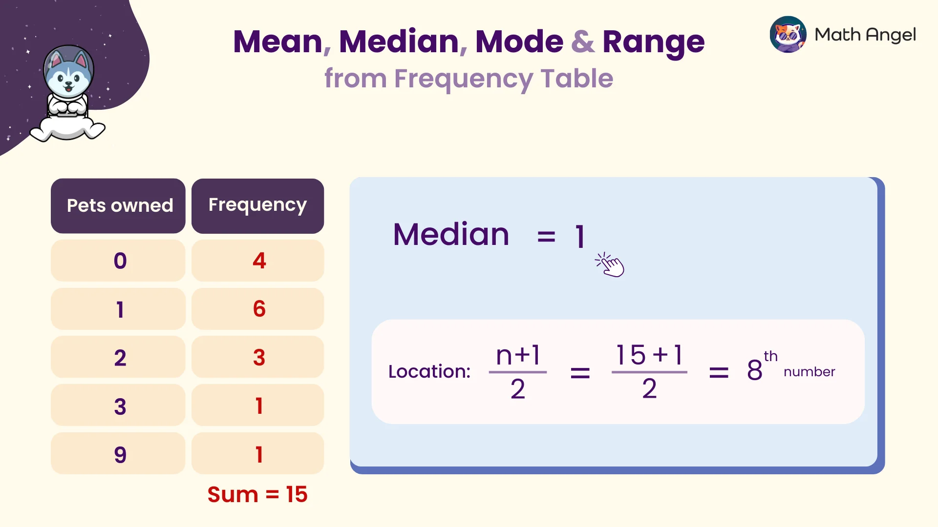 Frequency table showing pets owned and their frequency, with the median calculated as 1 using the formula (n+1)/2.