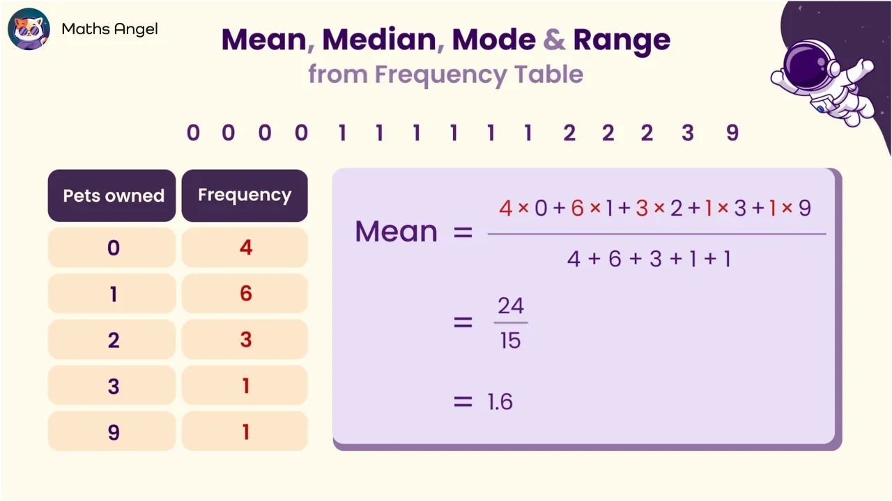 Median, Mean, Mode and Range from a Frequency Table - Maths Angel