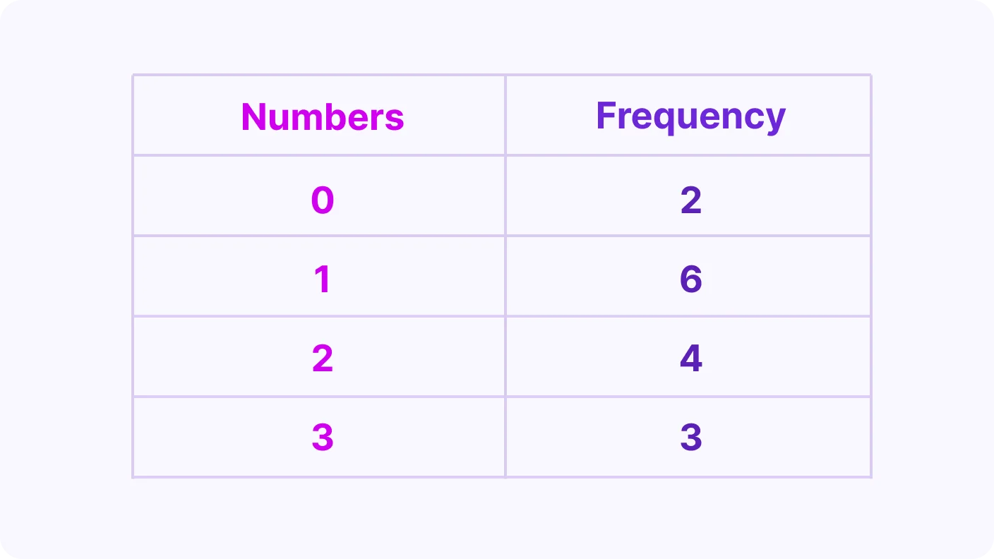 Median, Mean, Mode and Range from a Frequency Table - introduction visual