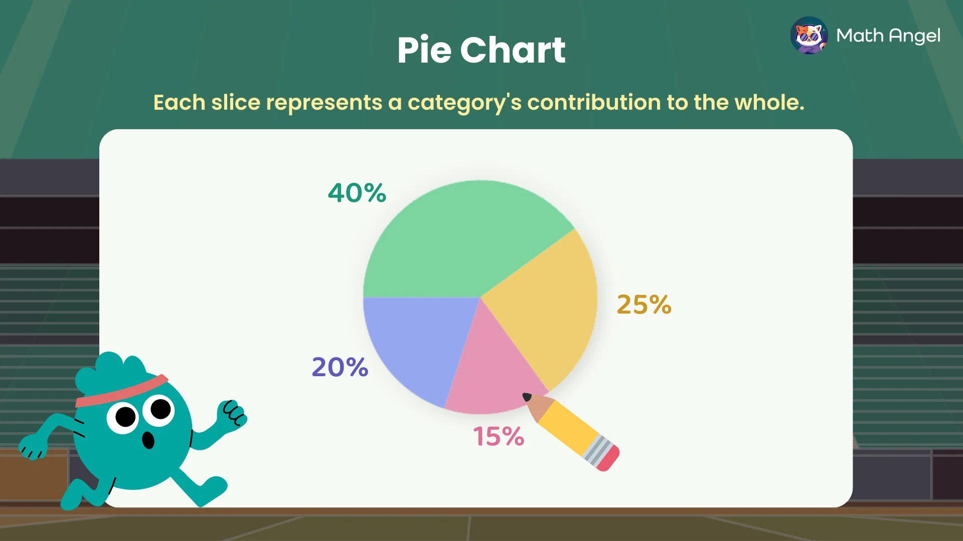 A pie chart divided into four sections, labelled 40%, 25%, 20%, and 15%, representing different category contributions.
