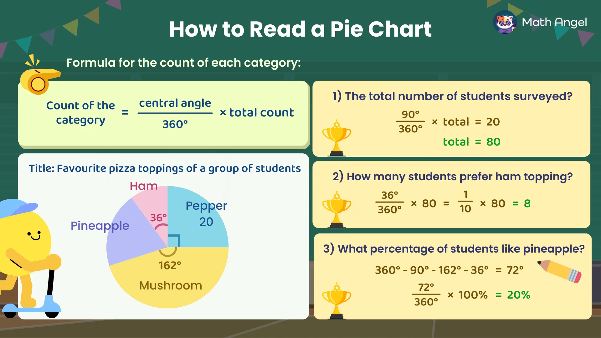 A visual guide on how to read a pie chart, with a formula for calculating category counts.