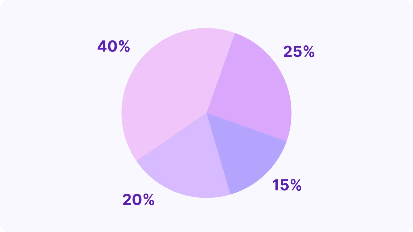 Pie Chart - introduction visual