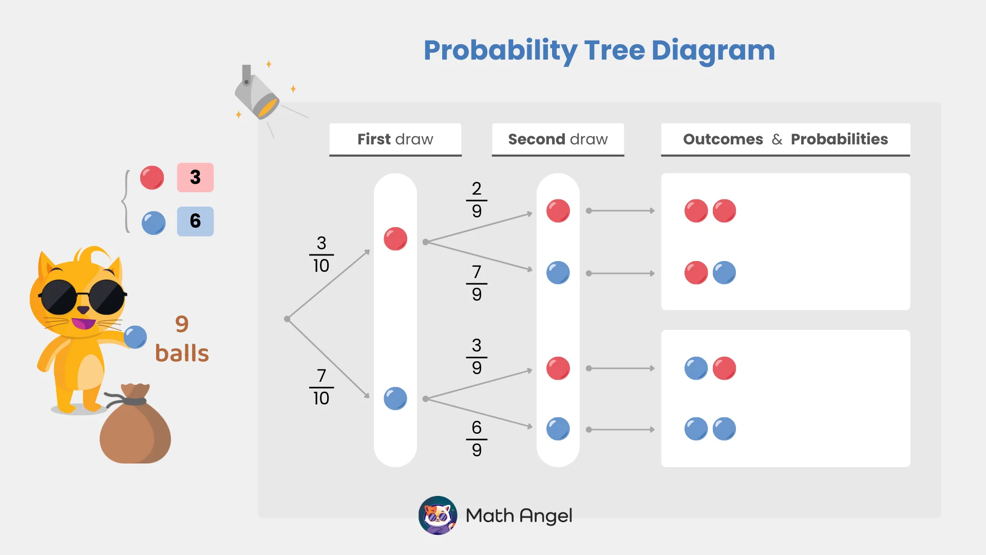 Probability tree diagram showing two-ball draws without replacement from a bag with 3 red and 6 blue balls.