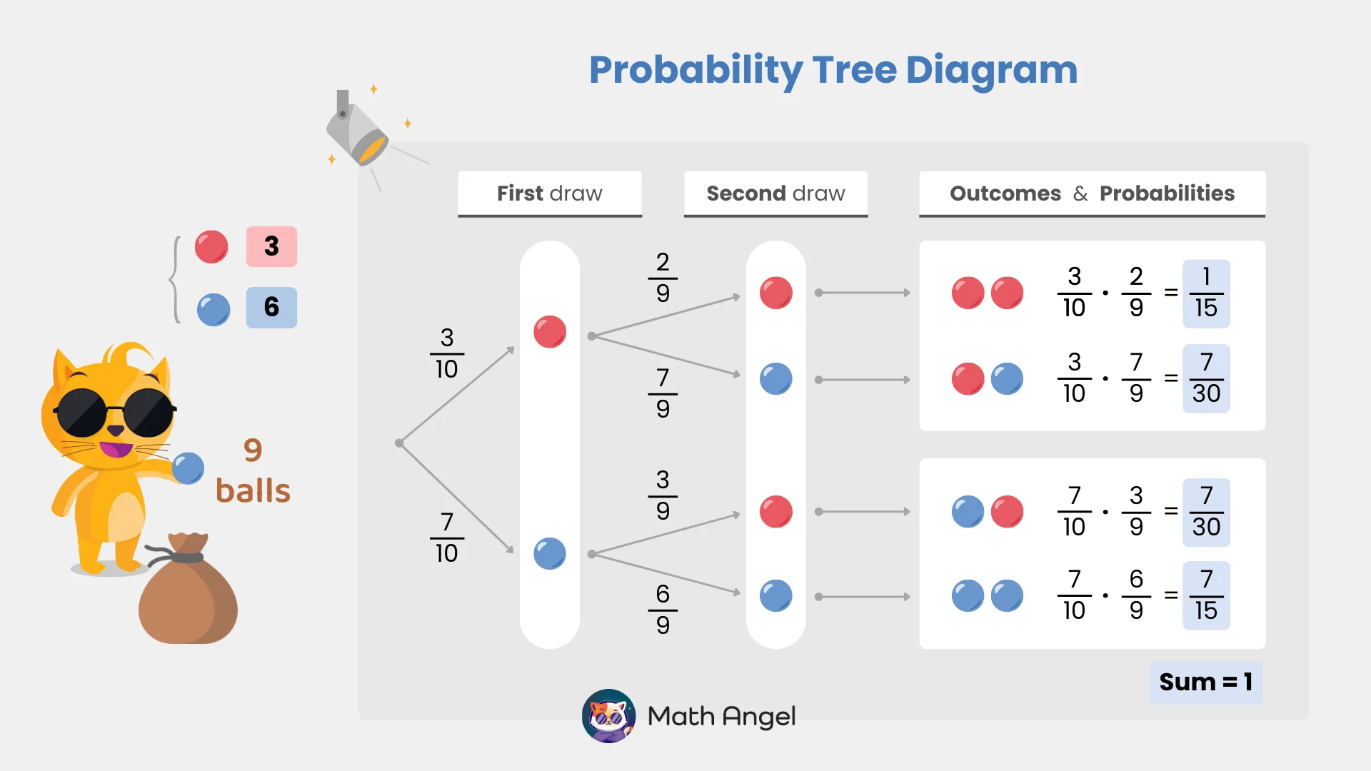Probability tree diagram illustrating the drawing of 9 balls, 3 red and 6 blue, with dependent probabilities and combined event outcomes.