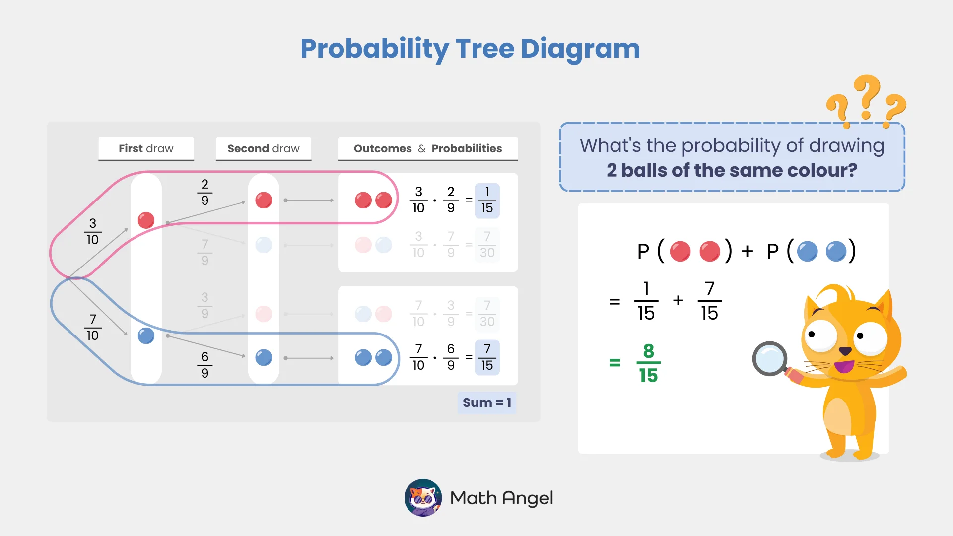 Probability tree diagram for the calculation of drawing two balls of the same colour using equiprobable events and addition rule for probabilities.