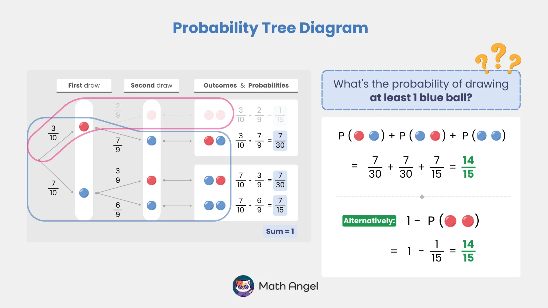 Probability tree diagram showing the calculation of drawing 2 balls of the same colour with red and blue ball probabilities, expected values.