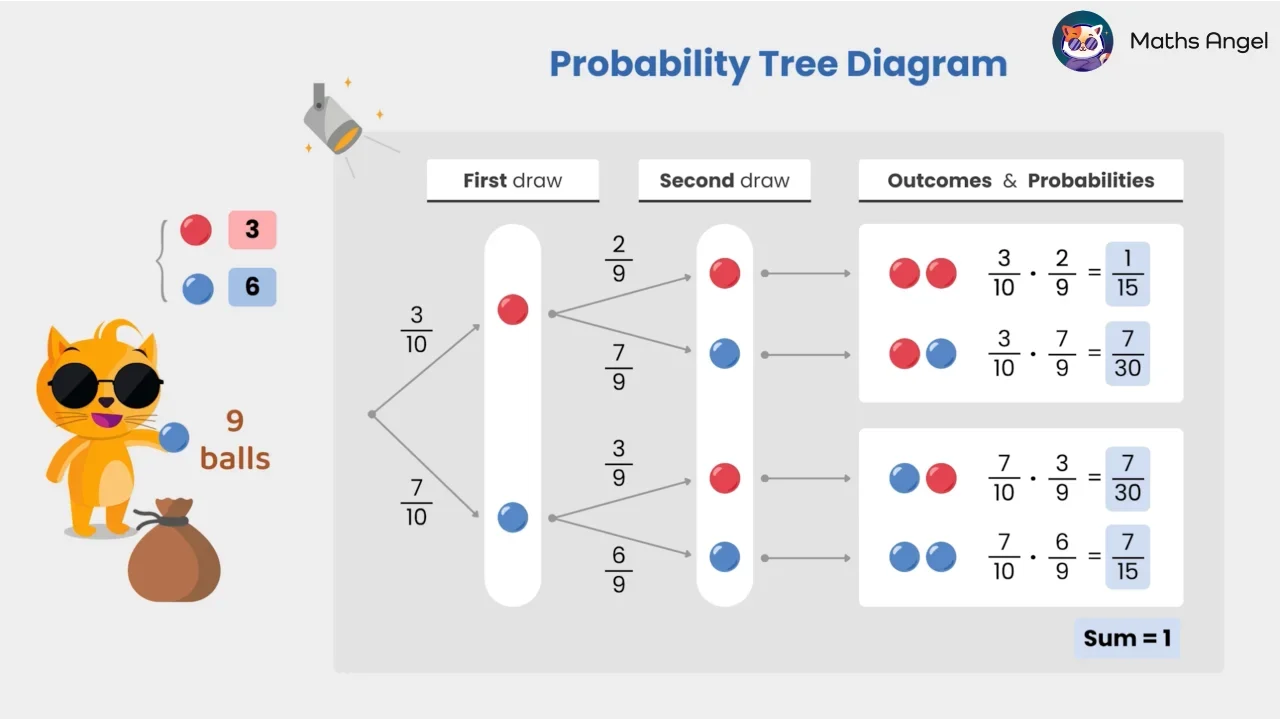 Probability Tree Diagrams - How to Draw and Interpret