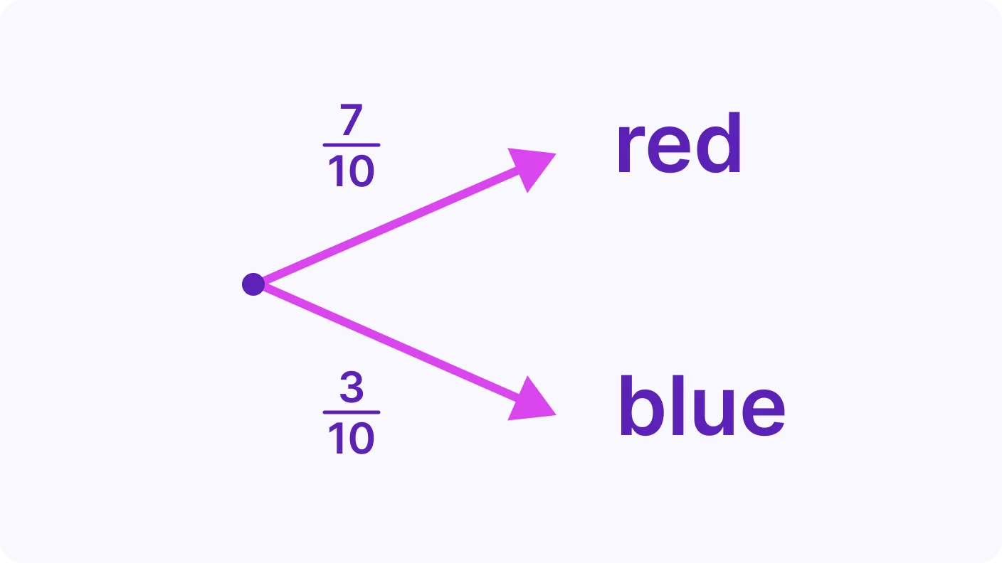 Probability Tree Diagrams - introduction visual