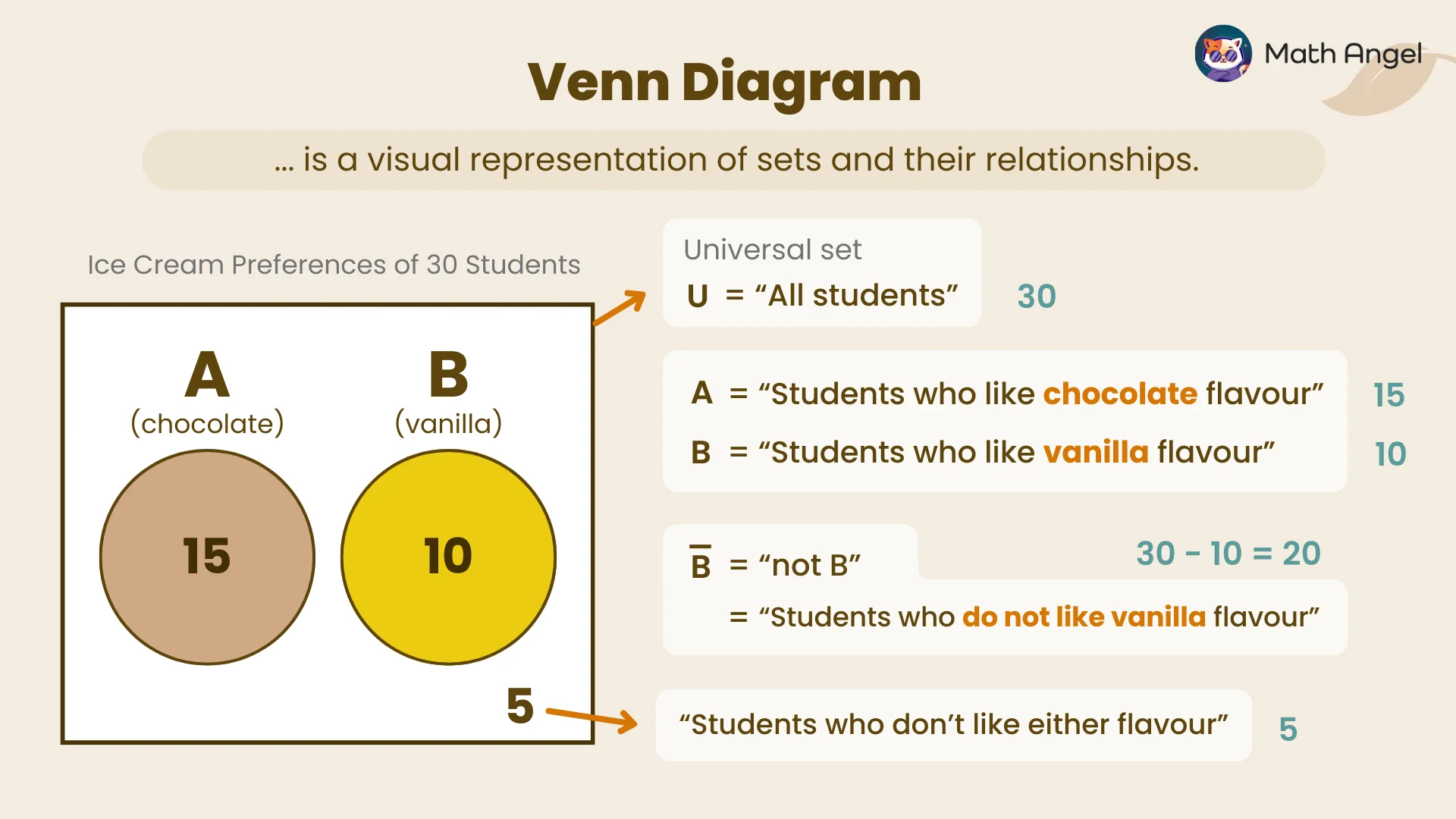 Venn diagram showing ice cream preferences of 30 students, with 15 liking chocolate, 10 liking vanilla, and 5 not liking either flavour.