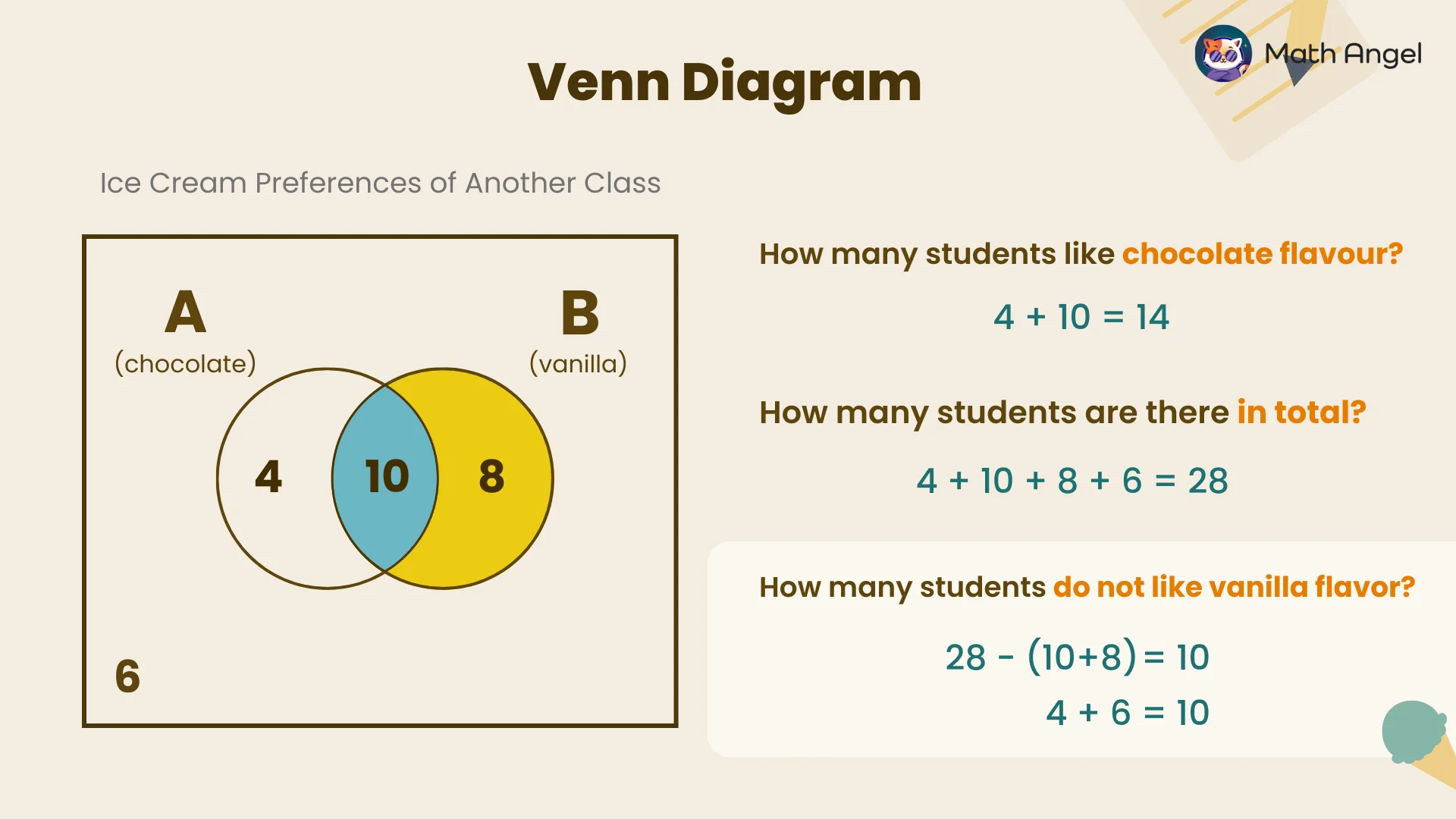 Venn diagram showing ice cream preferences with 4 liking chocolate, 8 liking vanilla, 10 liking both, and 6 not liking either. Total students are 28.
