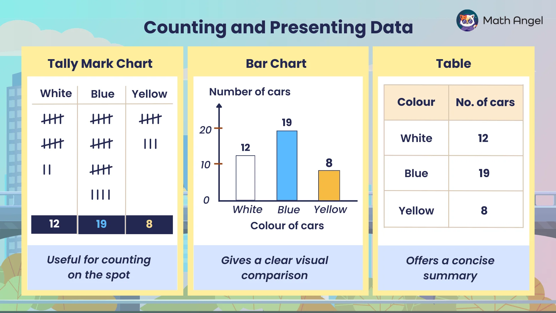Comparison of tally mark chart, bar chart, and table for counting and presenting data on car colours (white, blue, yellow) with respective counts.