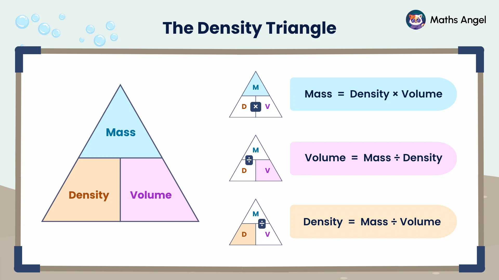 Density triangle with formulas mass = density × volume, volume = mass ÷ density, and density = mass ÷ volume