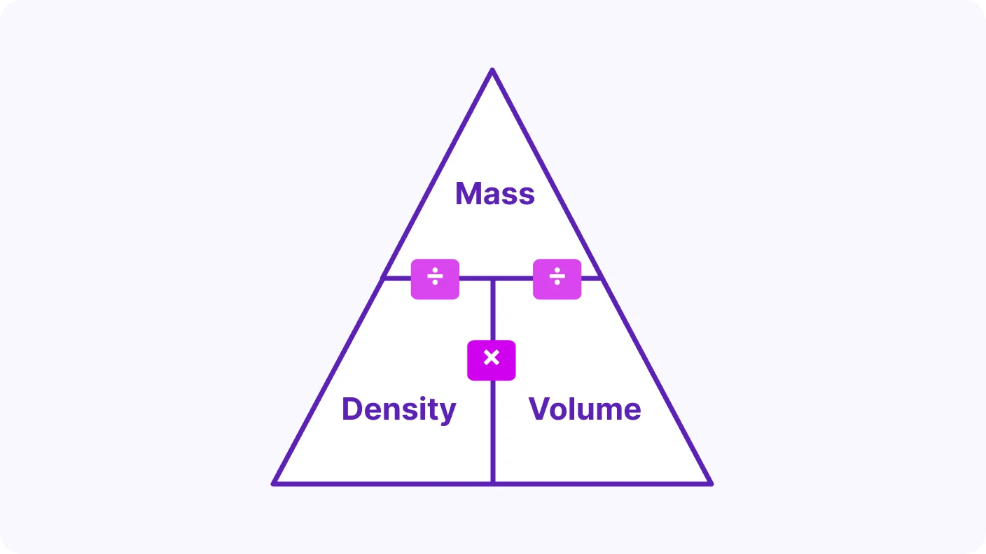 Density, Mass and Volume - introduction visual