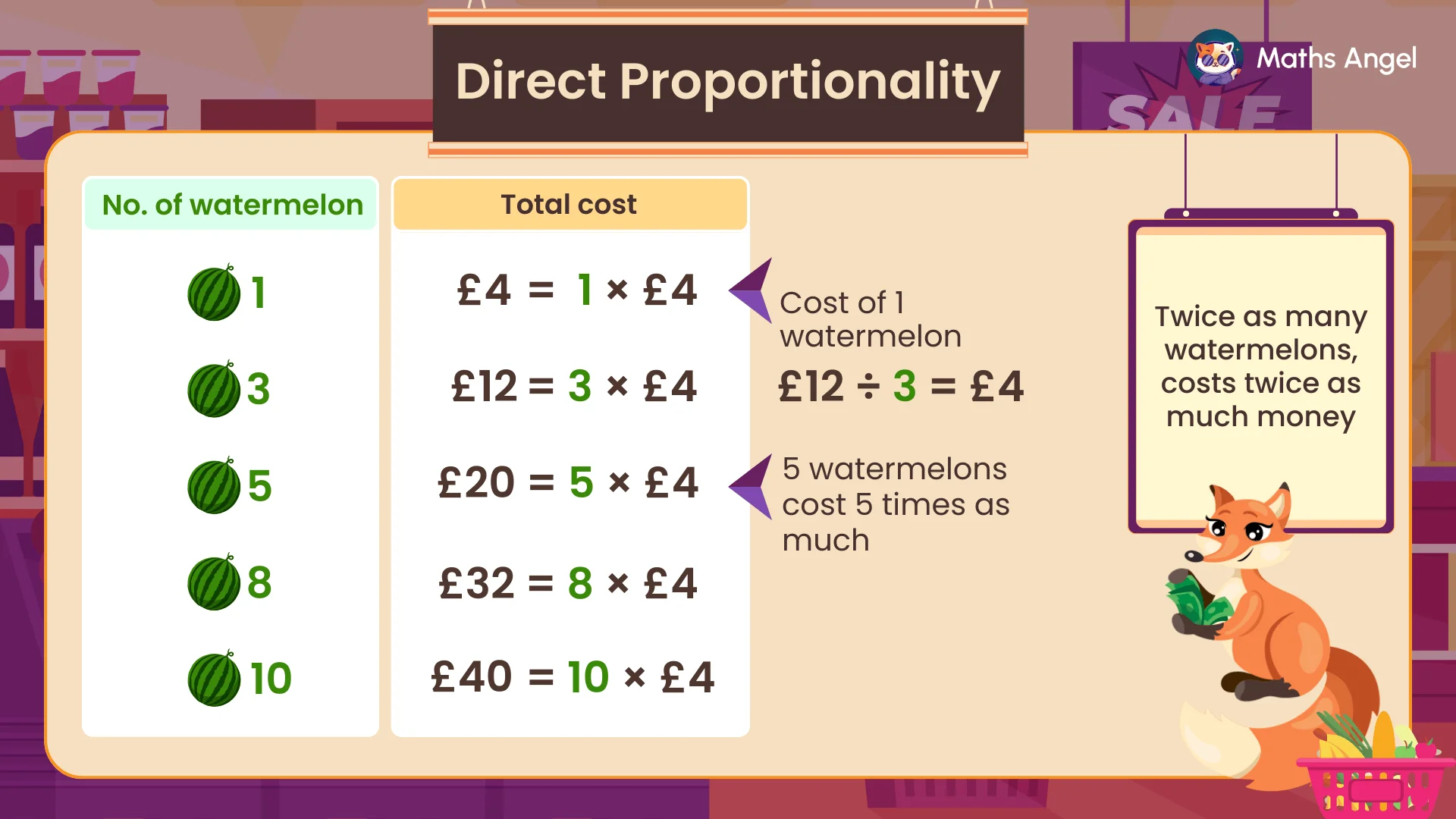 Direct proportionality between the number of watermelons and their total cost, with calculations.