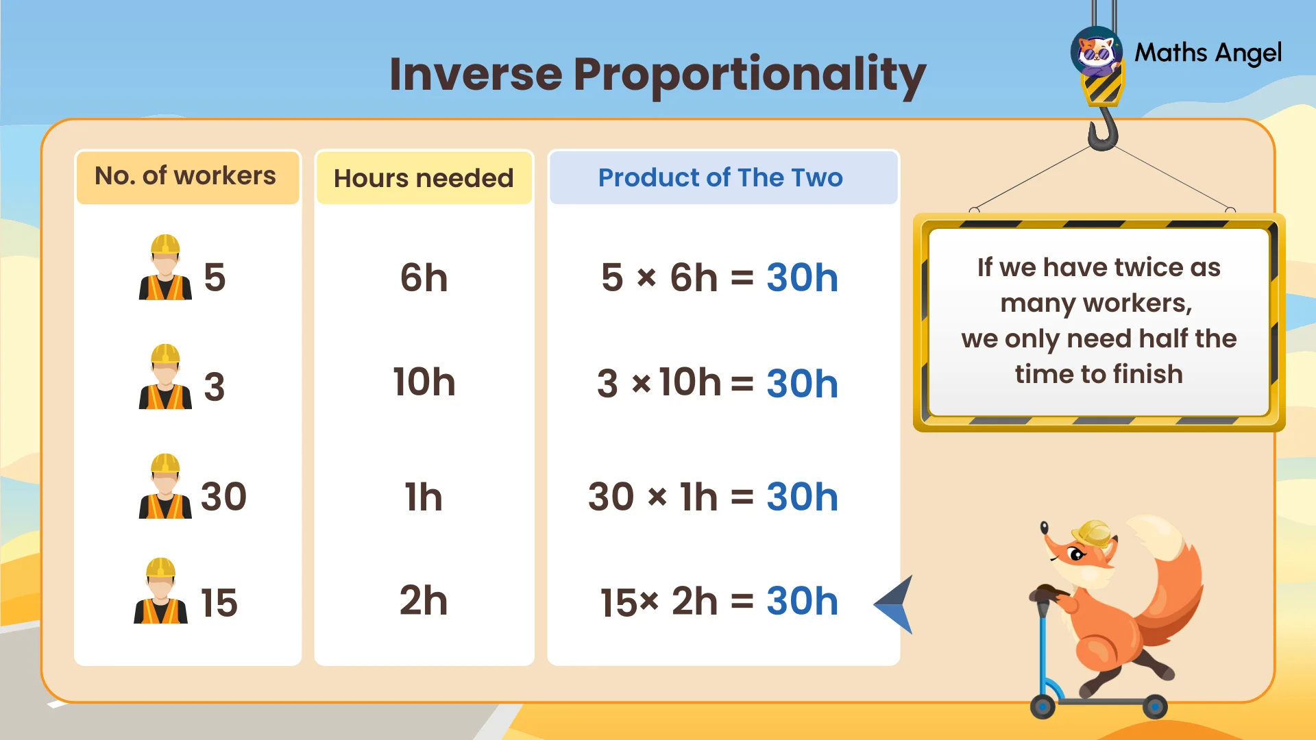 Inverse proportion chart showing number of workers and hours needed, demonstrating that more workers reduce the time required to complete a task.