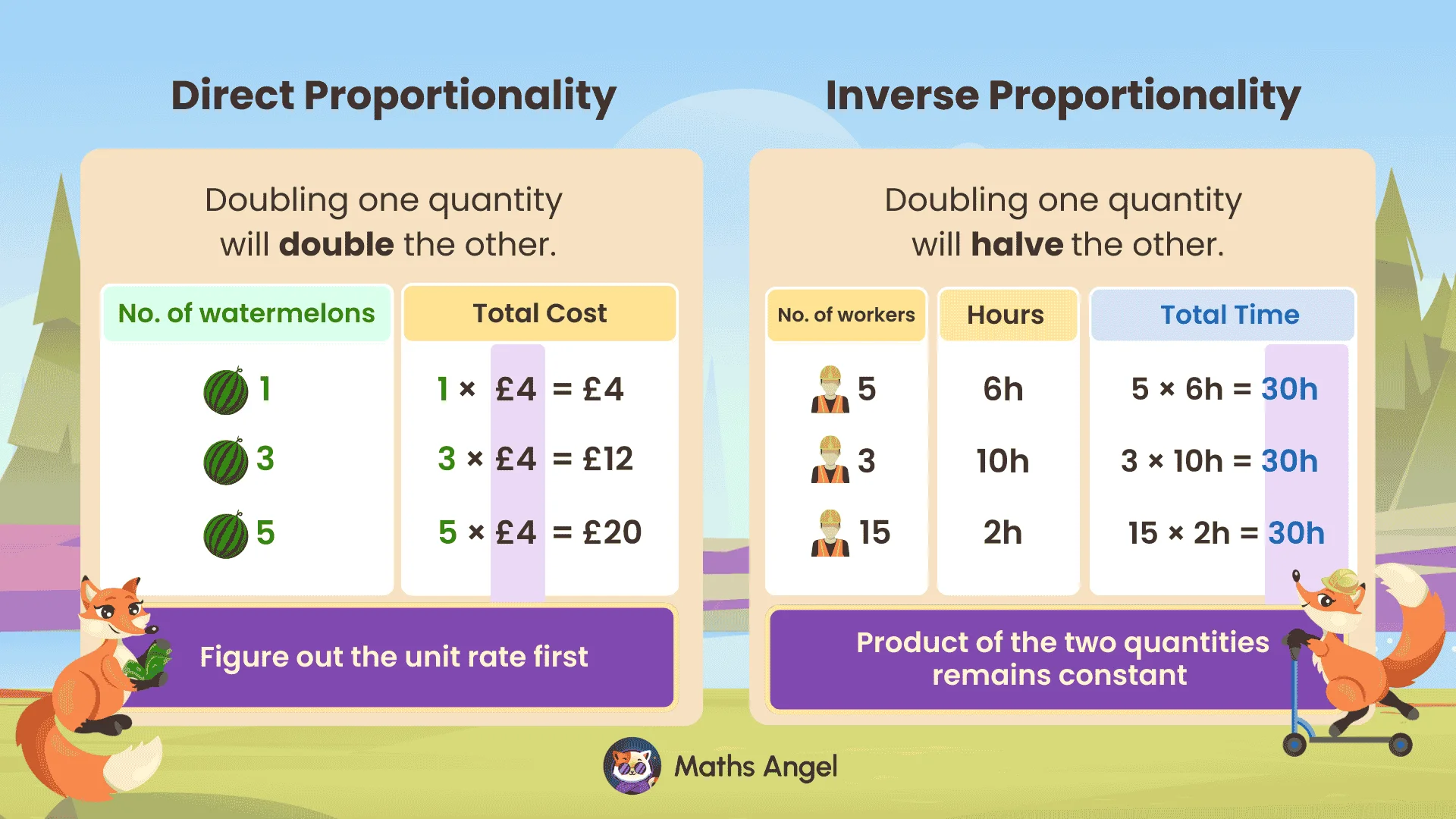 Direct and inverse proportionality concepts with real-life examples showing the relationship between quantities and costs or time.