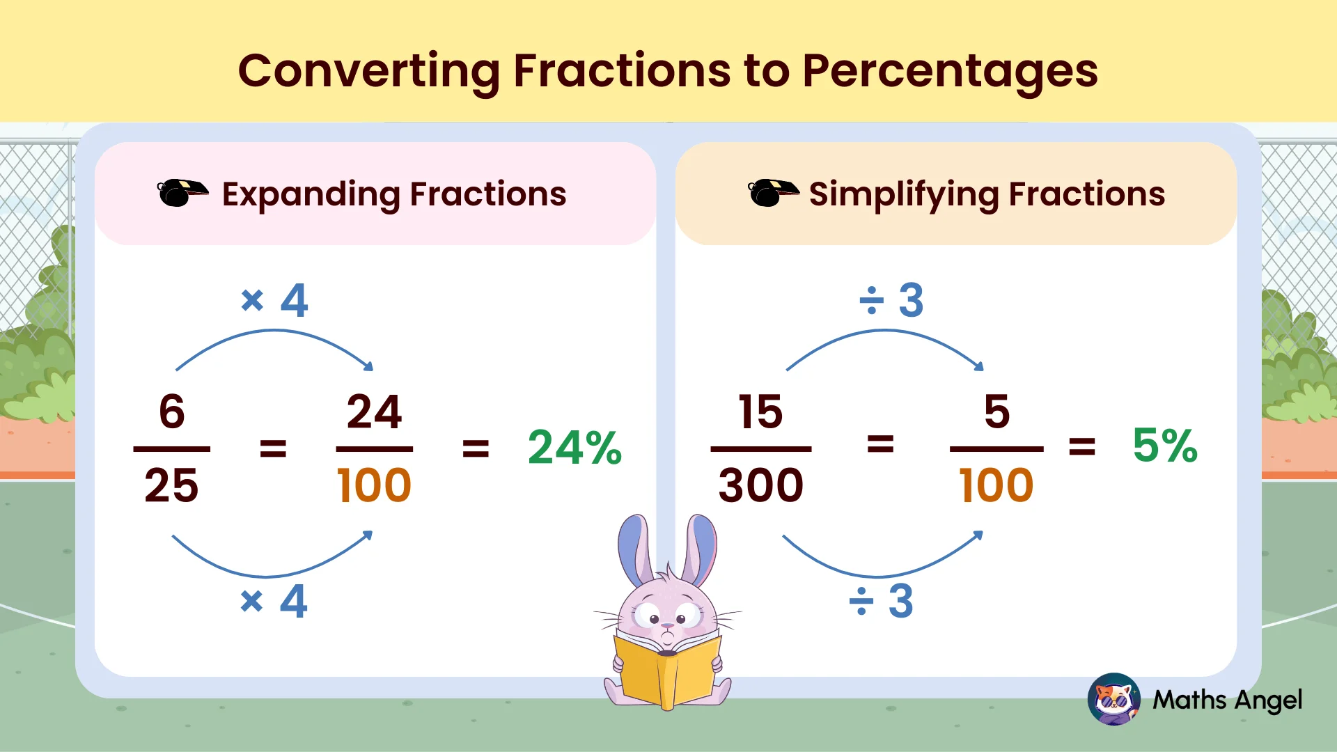 Converting fractions to percentages using expanding and simplifying fractions methods.