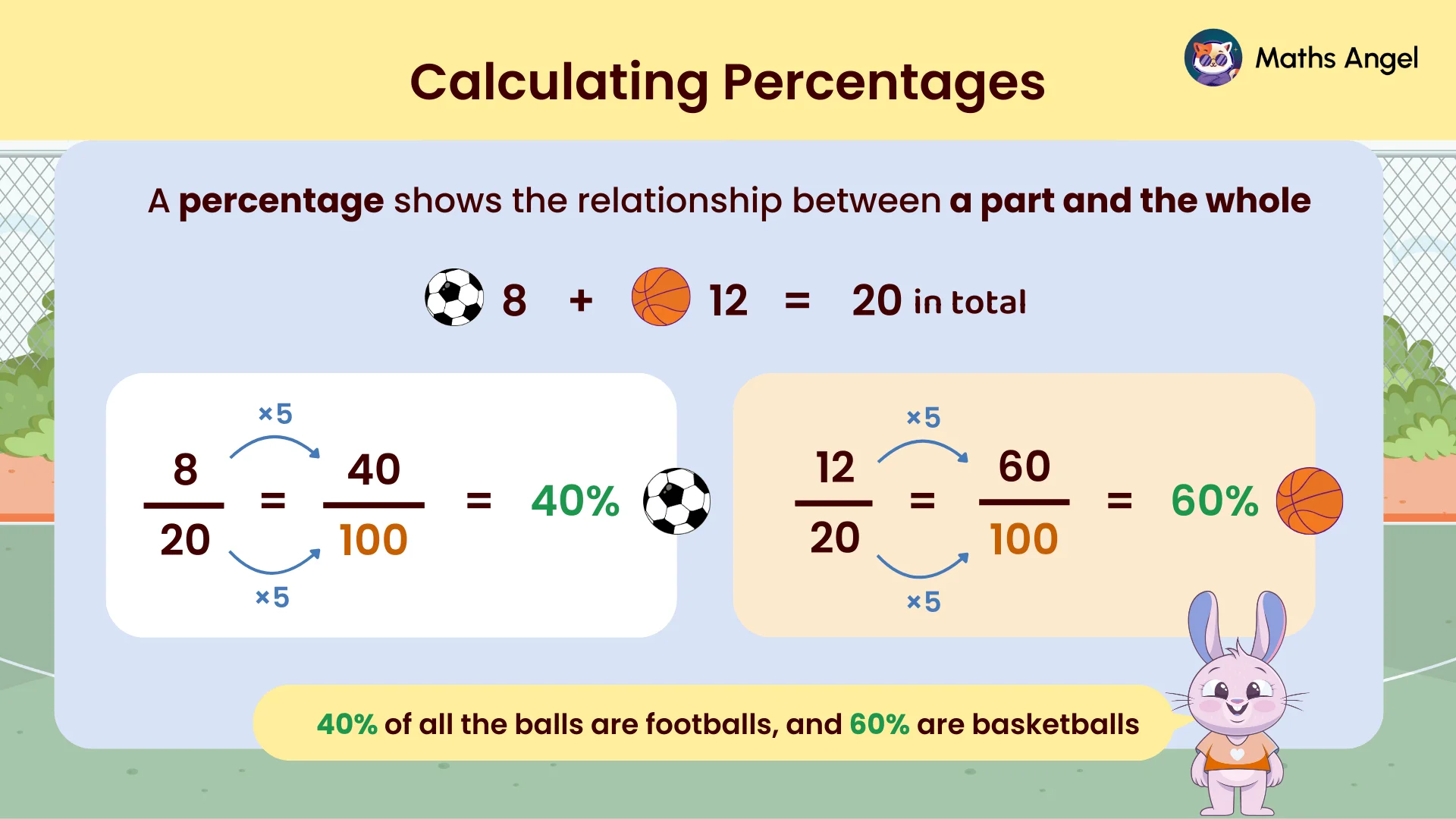 Calculating percentages using footballs and basketballs as examples, showing 40% of 20 balls are footballs and 60% are basketballs.