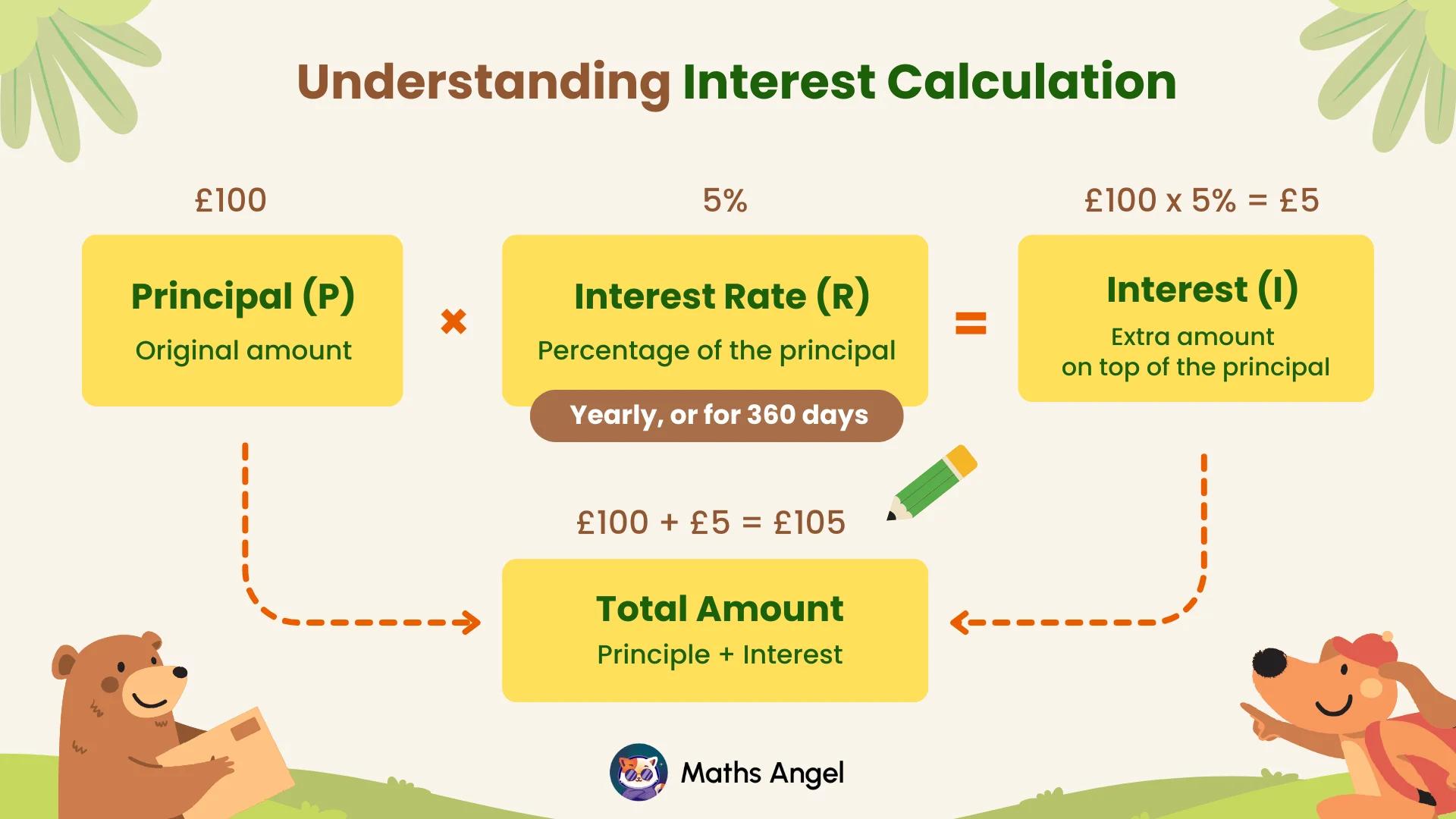 Understanding interest calculation with principal amount, interest rate, and total amount examples.
