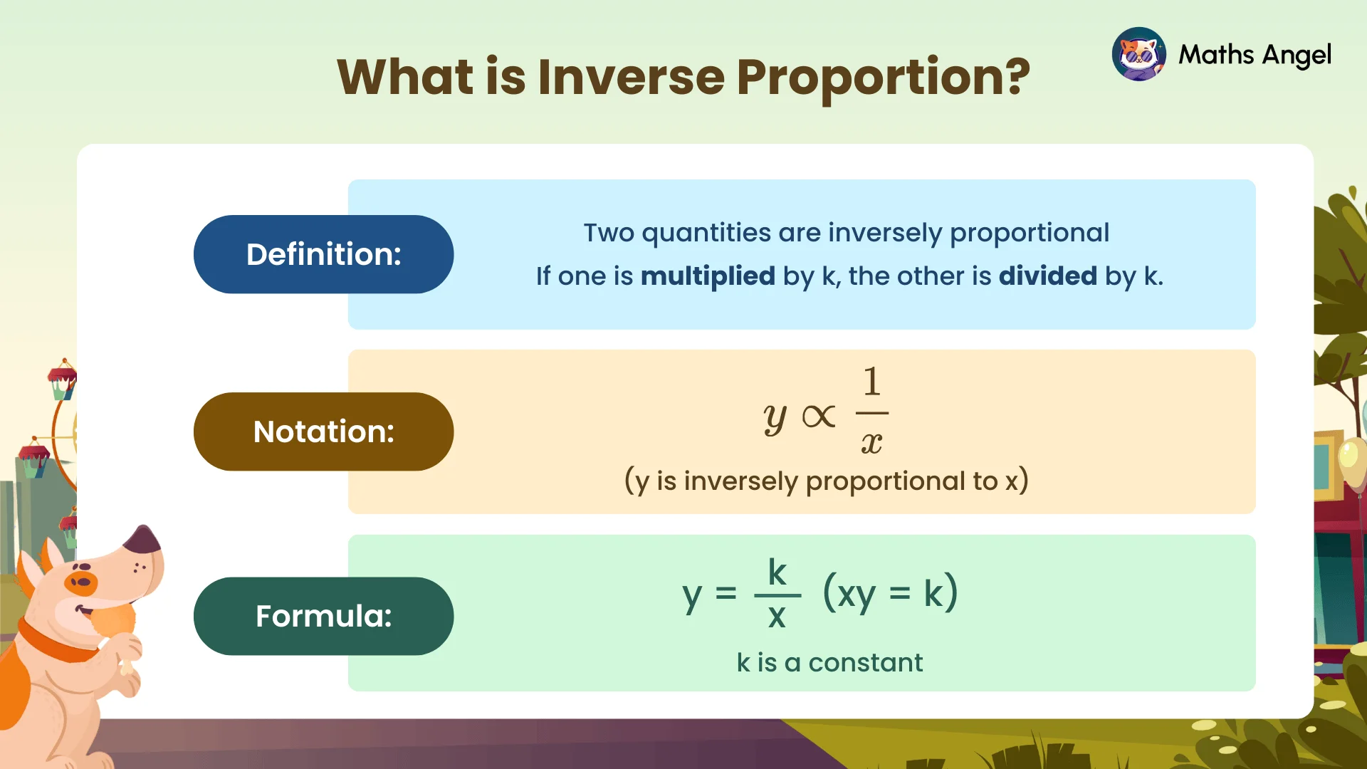 Inverse proportion with a definition, notation showing y is proportional to 1 divided by x, and the formula y = k divided by x.