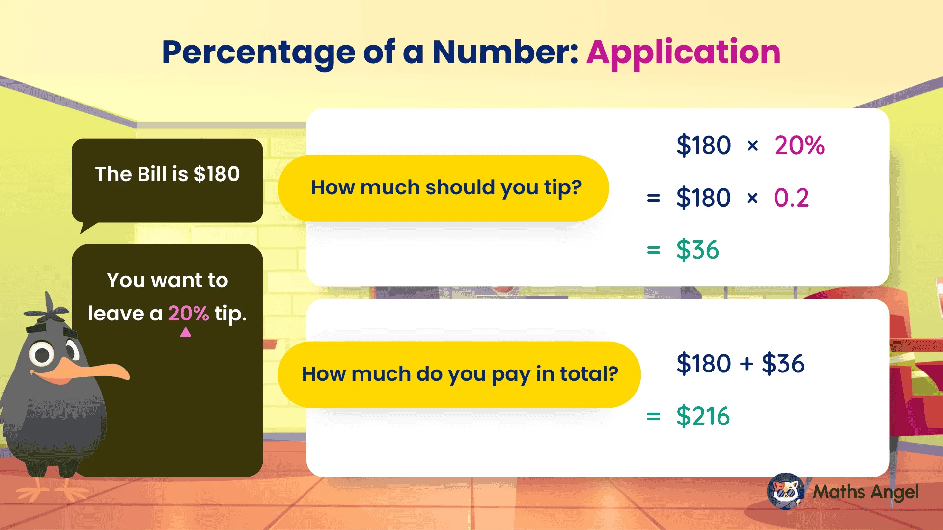 Calculating a 20% tip on a $180 bill, resulting in a $36 tip and a total payment of $216.